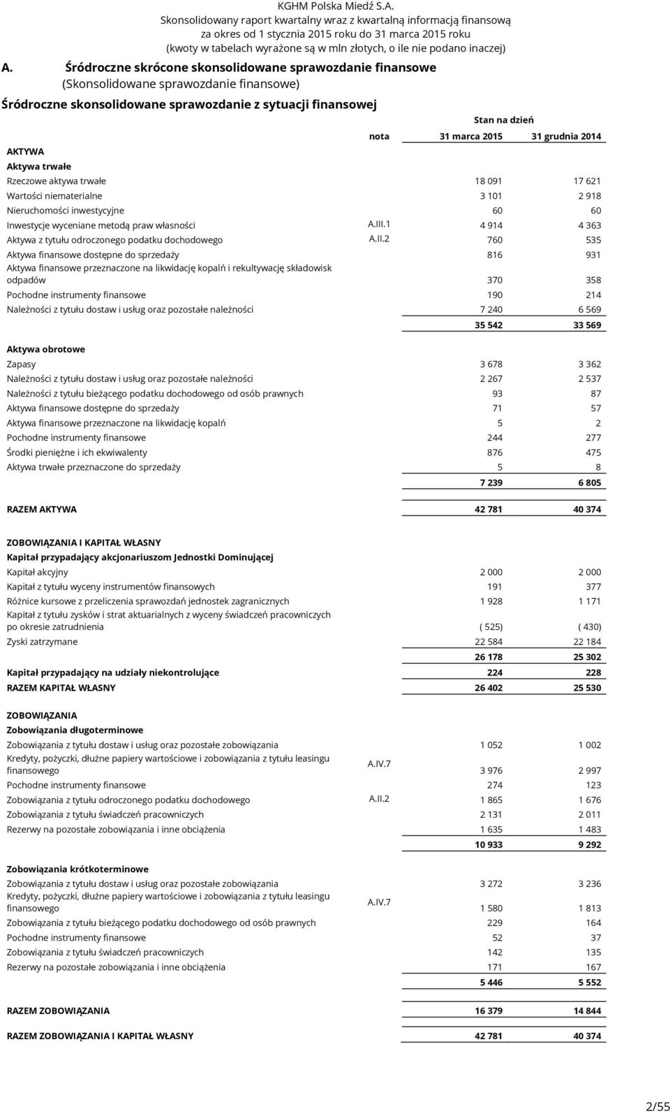 1 4 914 4 363 Aktywa z tytułu odroczonego podatku dochodowego A.II.