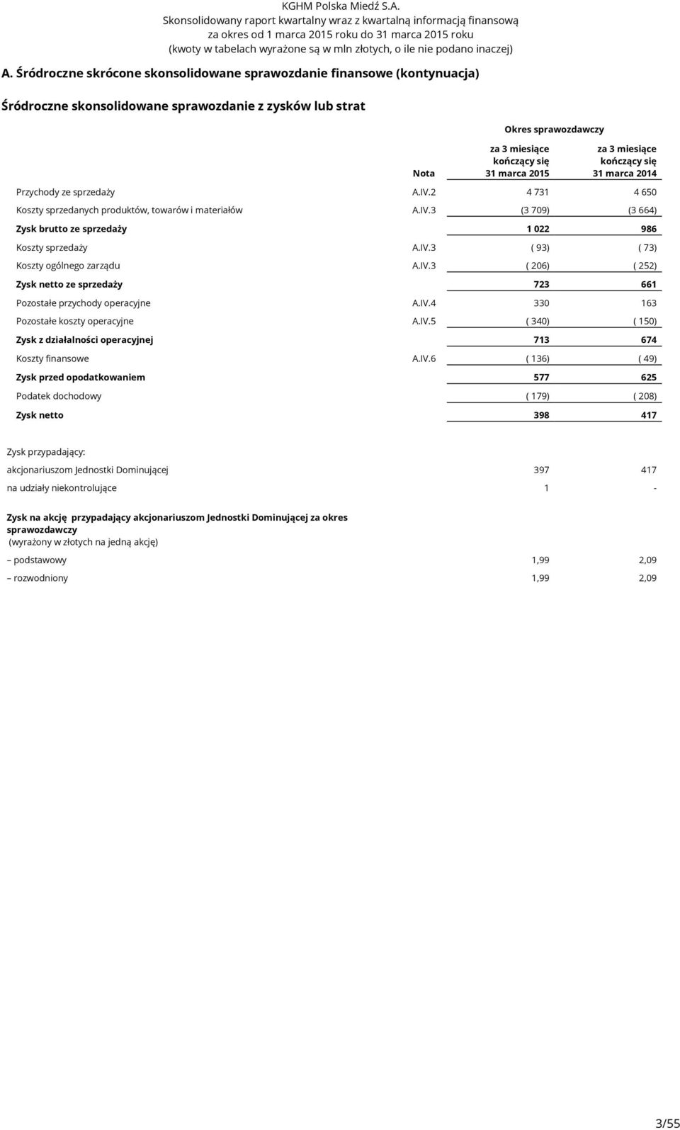 2 4 731 4 650 Koszty sprzedanych produktów, towarów i materiałów A.IV.3 (3 709) (3 664) Zysk brutto ze sprzedaży 1 022 986 Koszty sprzedaży A.IV.3 ( 93) ( 73) Koszty ogólnego zarządu A.IV.3 ( 206) ( 252) Zysk netto ze sprzedaży 723 661 Pozostałe przychody operacyjne A.