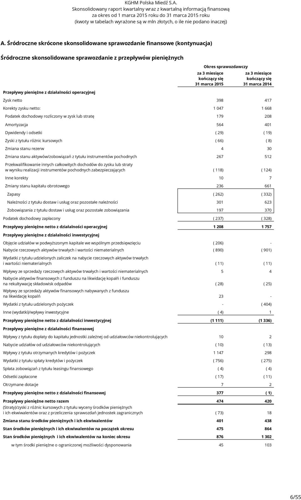 sprawozdawczy Zysk netto 398 417 Korekty zysku netto: 1 047 1 668 Podatek dochodowy rozliczony w zysk lub stratę 179 208 Amortyzacja 564 401 Dywidendy i odsetki ( 29) ( 19) Zyski z tytułu różnic