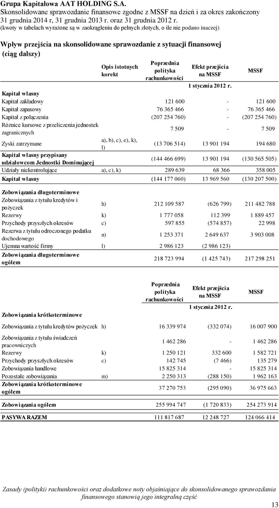 509-7 509 Zyski zatrzymane a), b), c), e), k), l) (13 706 514) 13 901 194 194 680 Kapitał własny przypisany udziałowcom Jednostki Dominującej (144 466 699) 13 901 194 (130 565 505) Udziały