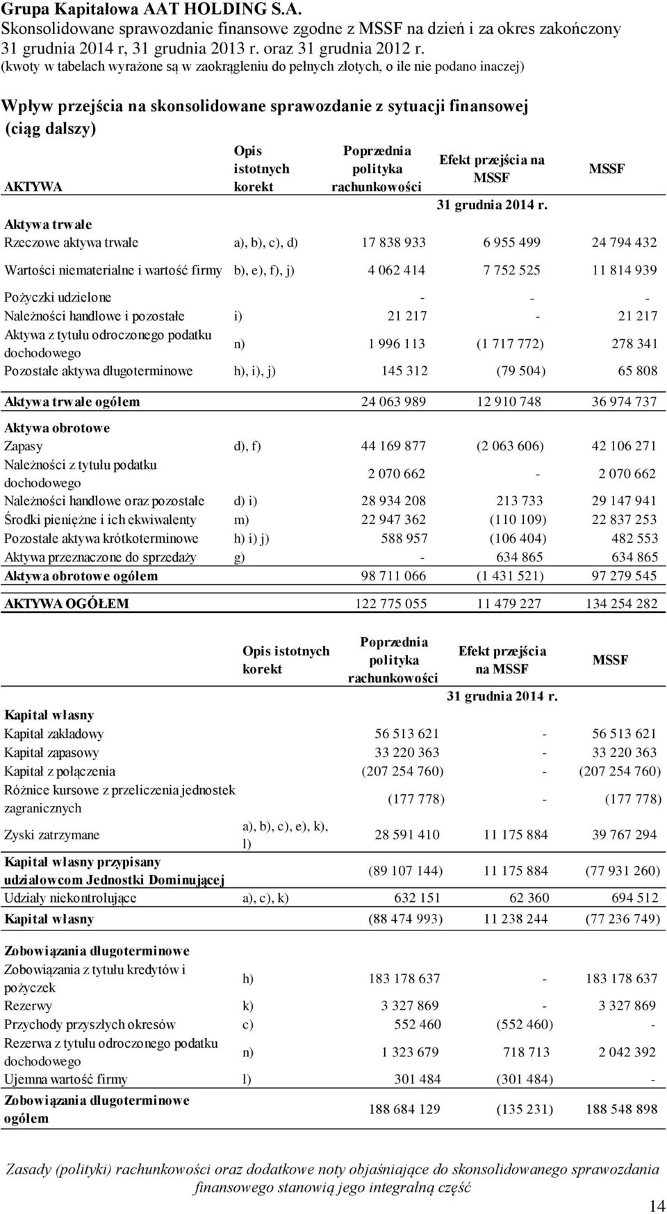 Należności handlowe i pozostałe i) 21 217-21 217 Aktywa z tytułu odroczonego podatku dochodowego n) 1 996 113 (1 717 772) 278 341 Pozostałe aktywa długoterminowe h), i), j) 145 312 (79 504) 65 808