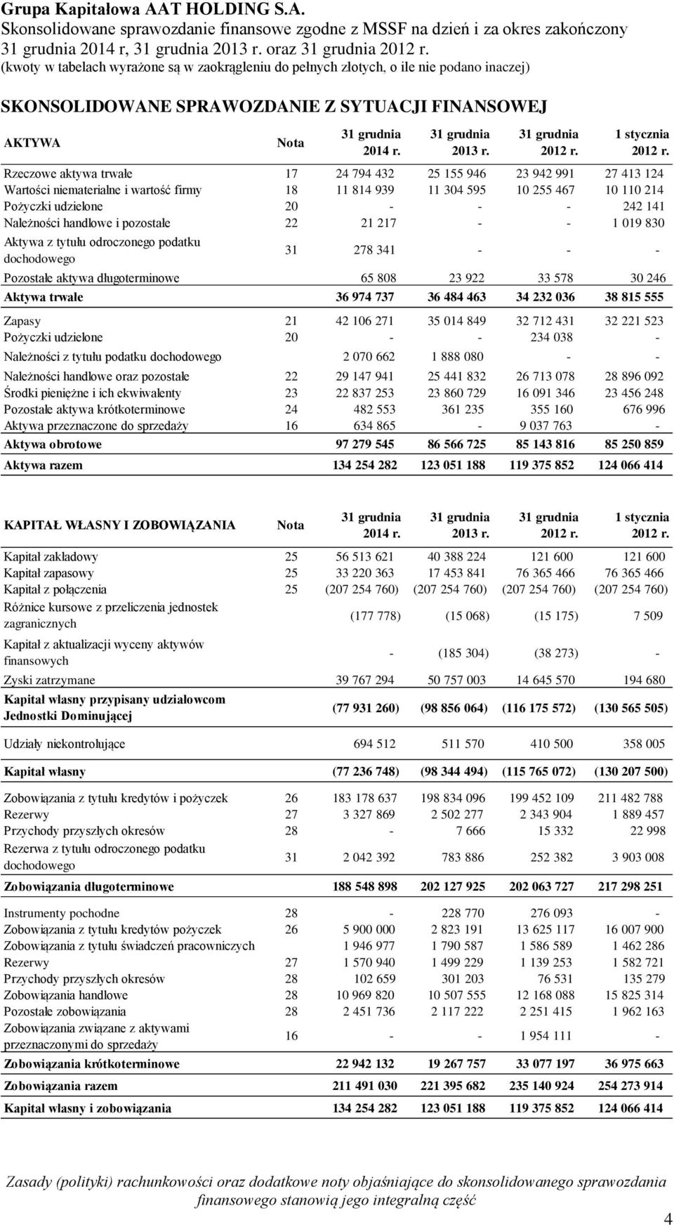 Należności handlowe i pozostałe 22 21 217 - - 1 019 830 Aktywa z tytułu odroczonego podatku dochodowego 31 278 341 - - - Pozostałe aktywa długoterminowe 65 808 23 922 33 578 30 246 Aktywa trwałe 36