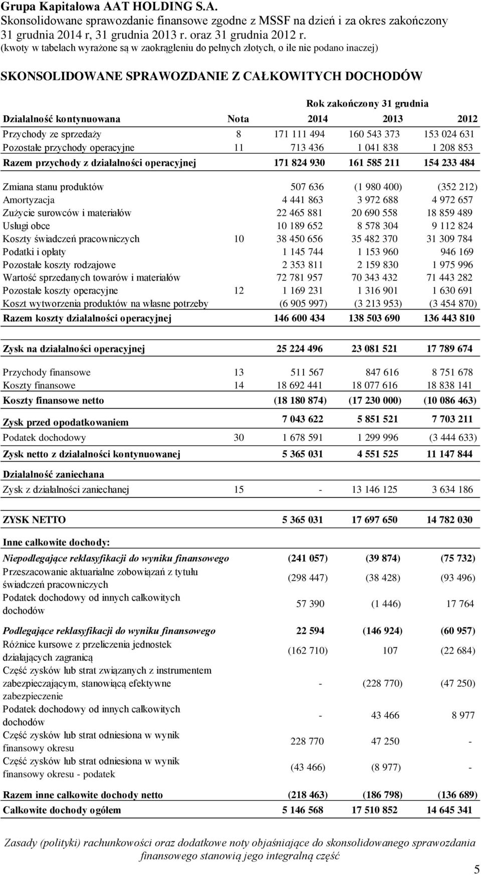 972 688 4 972 657 Zużycie surowców i materiałów 22 465 881 20 690 558 18 859 489 Usługi obce 10 189 652 8 578 304 9 112 824 Koszty świadczeń pracowniczych 10 38 450 656 35 482 370 31 309 784 Podatki