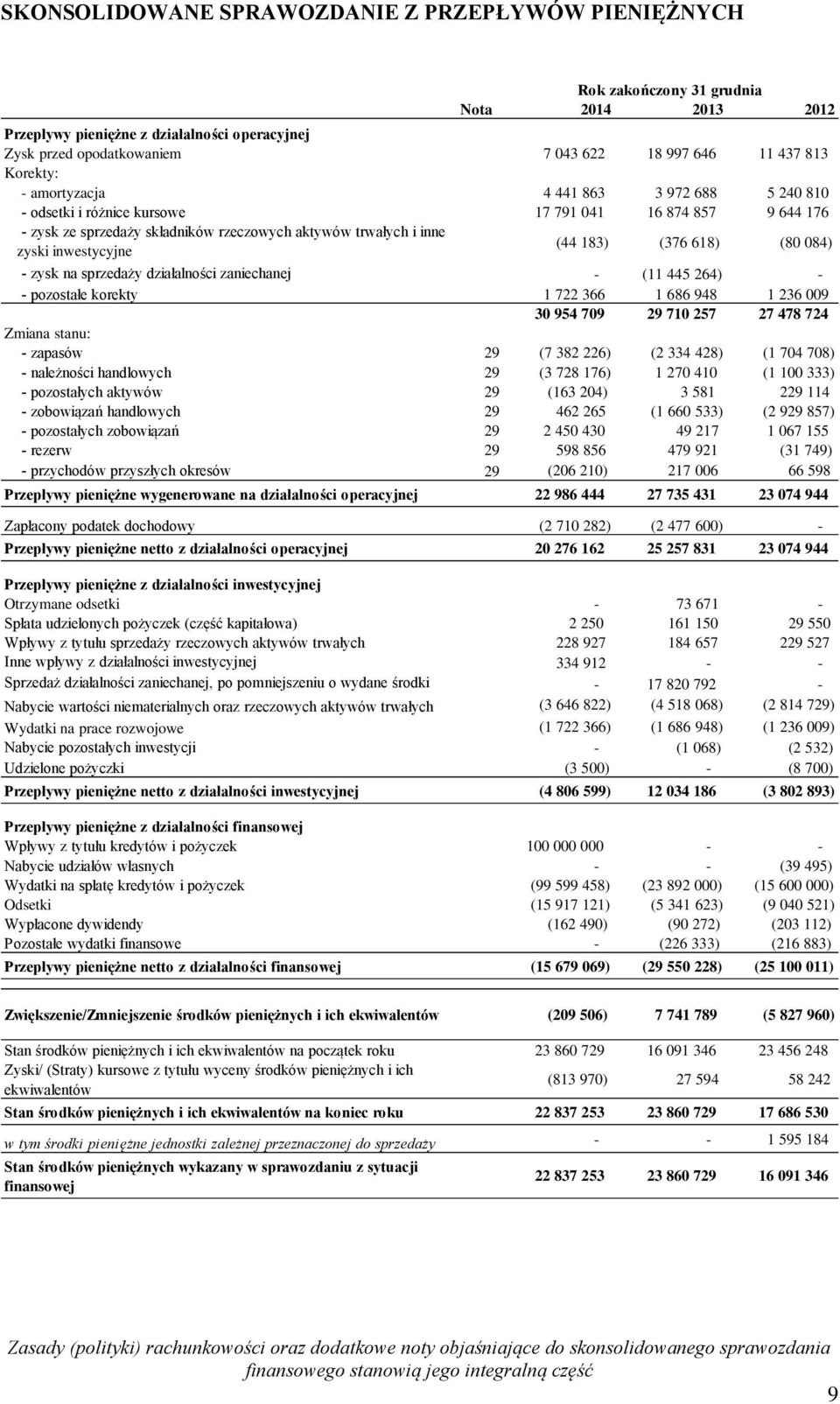 (44 183) (376 618) (80 084) - zysk na sprzedaży działalności zaniechanej - (11 445 264) - - pozostałe korekty 1 722 366 1 686 948 1 236 009 30 954 709 29 710 257 27 478 724 Zmiana stanu: - zapasów 29