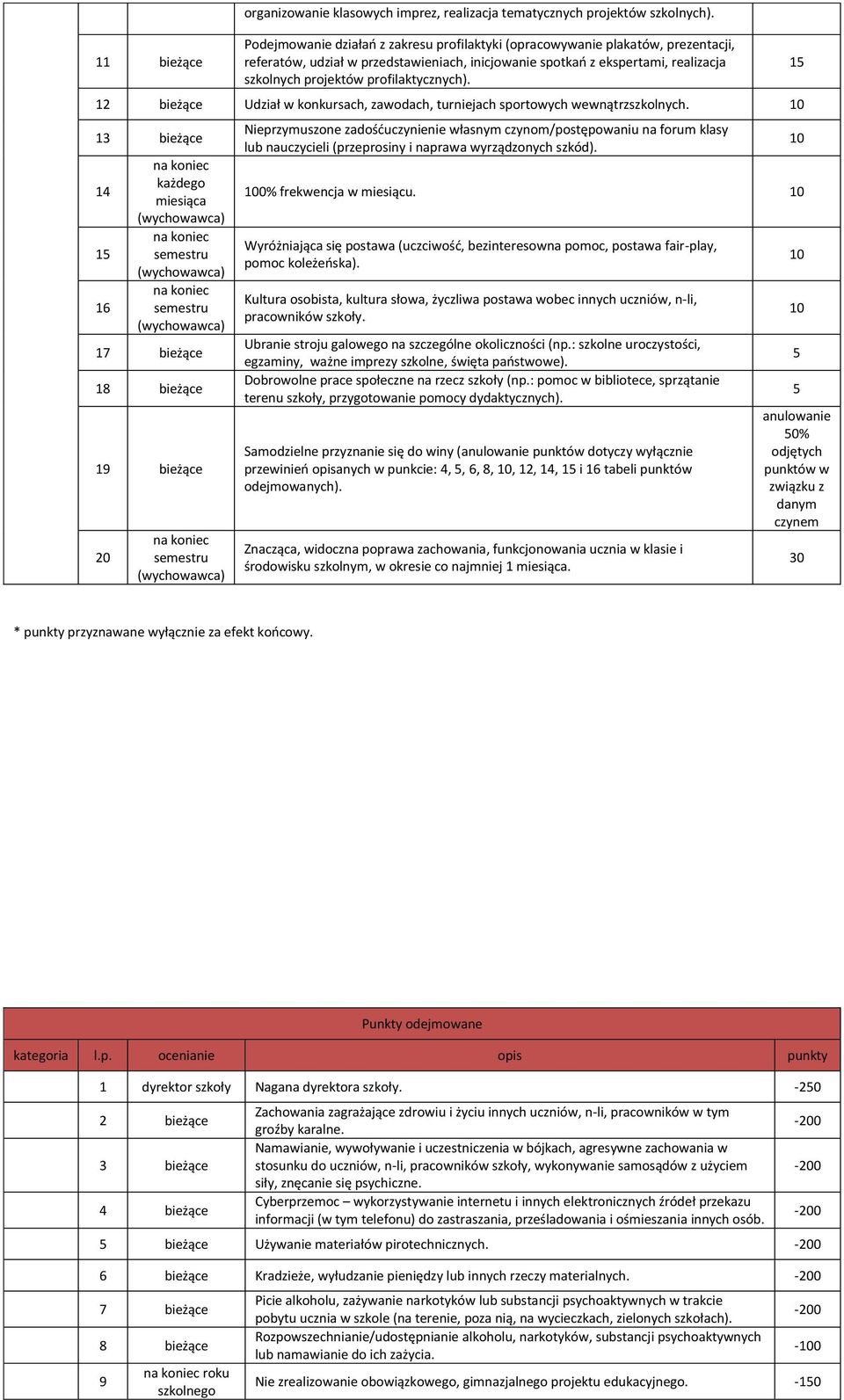 profilaktycznych). 12 bieżące Udział w konkursach, zawodach, turniejach sportowych wewnątrzszkolnych.