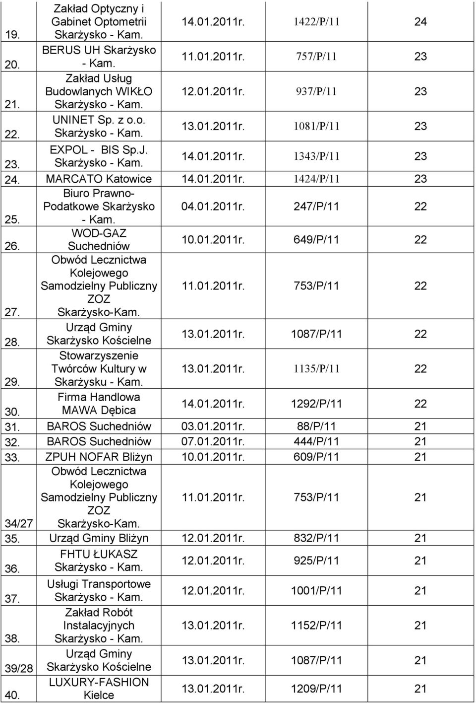 10.01.2011r. 649/P/11 22 Samodzielny Publiczny 11.01.2011r. 753/P/11 22 ZOZ 27. Skarżysko- 28. Skarżysko Kościelne 13.01.2011r. 1087/P/11 22 Stowarzyszenie Twórców Kultury w 13.01.2011r. 1135/P/11 22 29.