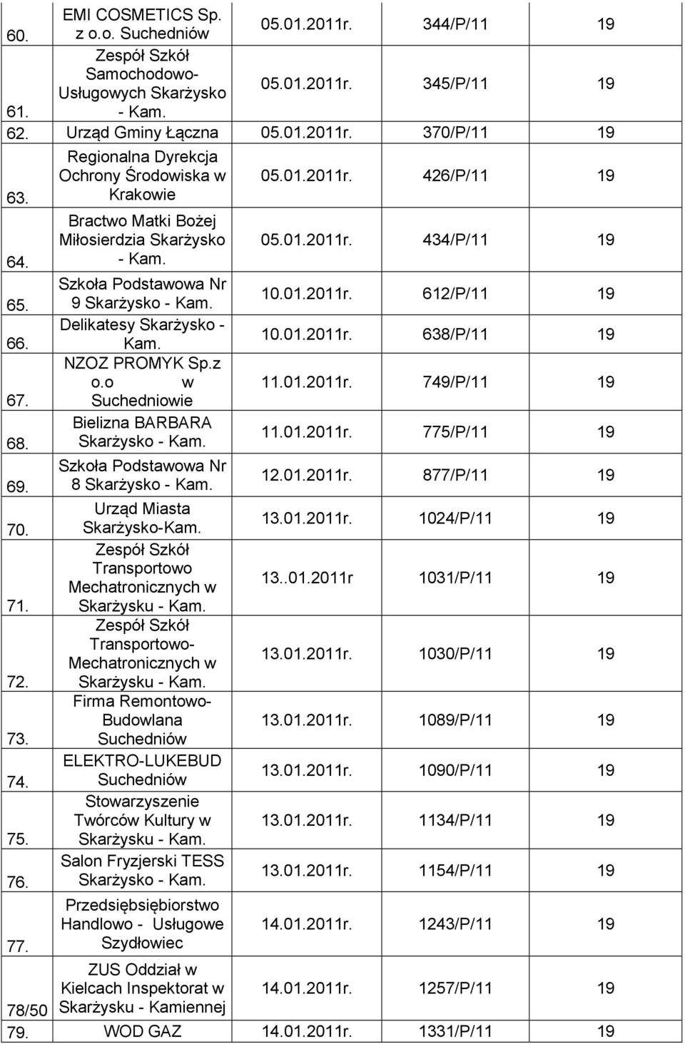 z o.o w 11.01.2011r. 749/P/11 19 67. Suchedniowie Bielizna BARBARA 68. 11.01.2011r. 775/P/11 19 Szkoła Podstawowa Nr 69. 8 12.01.2011r. 877/P/11 19 70. Skarżysko- 13.01.2011r. 1024/P/11 19 Transportowo Mechatronicznych w 13.