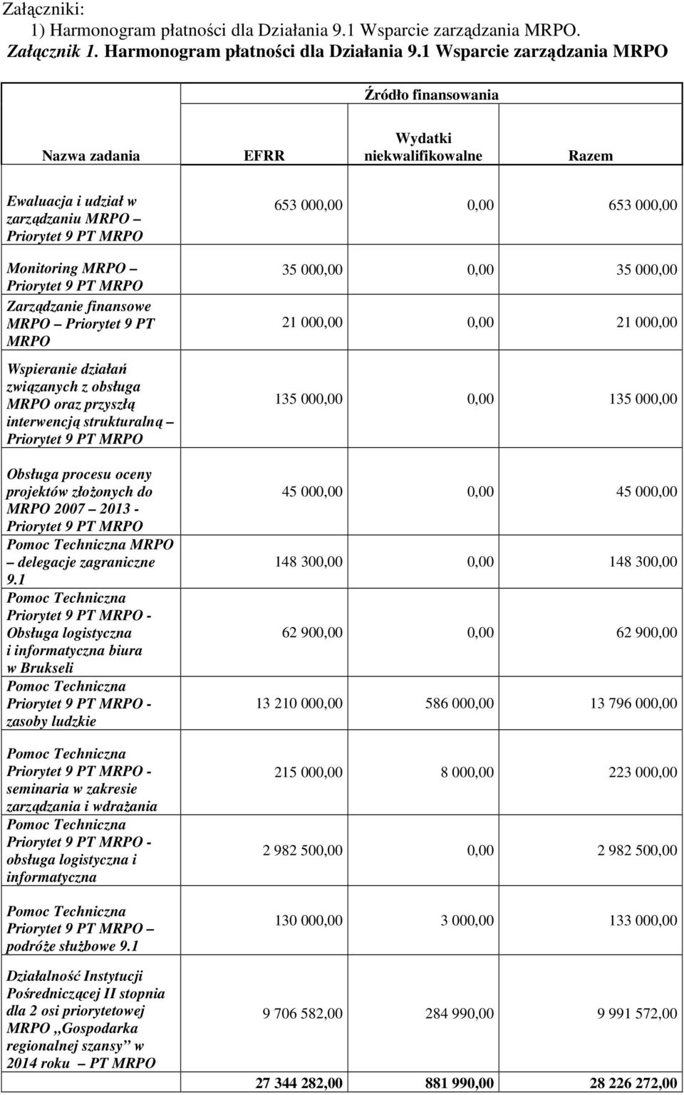 1 Wsparcie zarządzania MRPO Źródło finansowania Nazwa zadania EFRR Wydatki niekwalifikowalne Razem Ewaluacja i udział w zarządzaniu MRPO Monitoring MRPO Zarządzanie finansowe MRPO Priorytet 9 PT MRPO