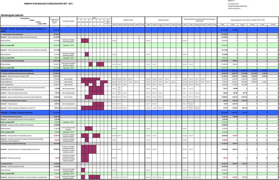 Warunki dla rozwoju społeczeństwa opartego na wiedzy Alokacja na lata 2007-2013 EFRR*** Tryb wyboru projektów 1 2 3 Nabory 2007 2008 2009 2010 2011 2012 2013 2014 Ogłoszenie naboru I II I nabór II