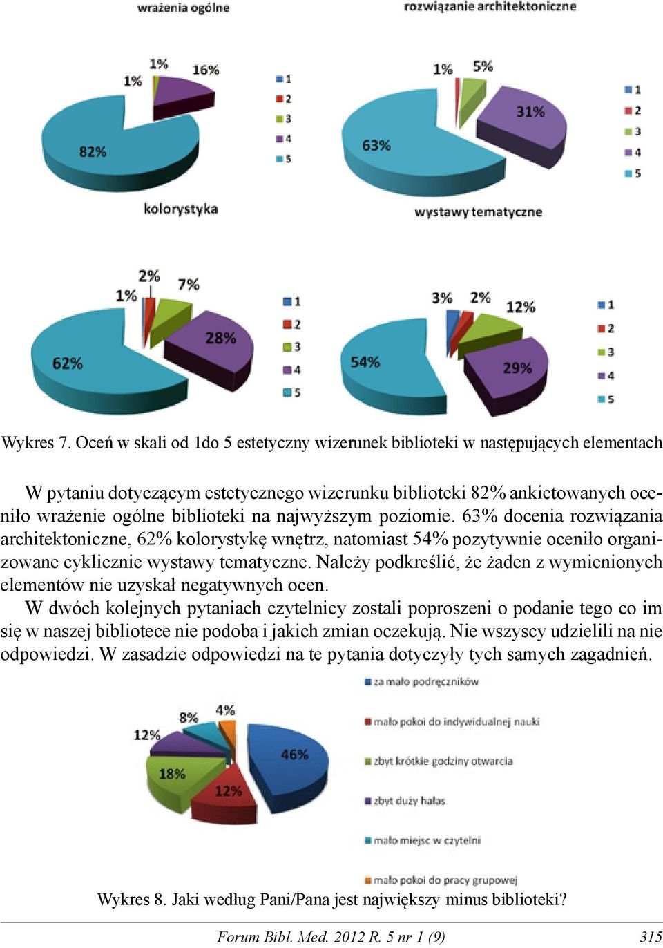 najwyższym poziomie. 63% docenia rozwiązania architektoniczne, 62% kolorystykę wnętrz, natomiast 54% pozytywnie oceniło organizowane cyklicznie wystawy tematyczne.