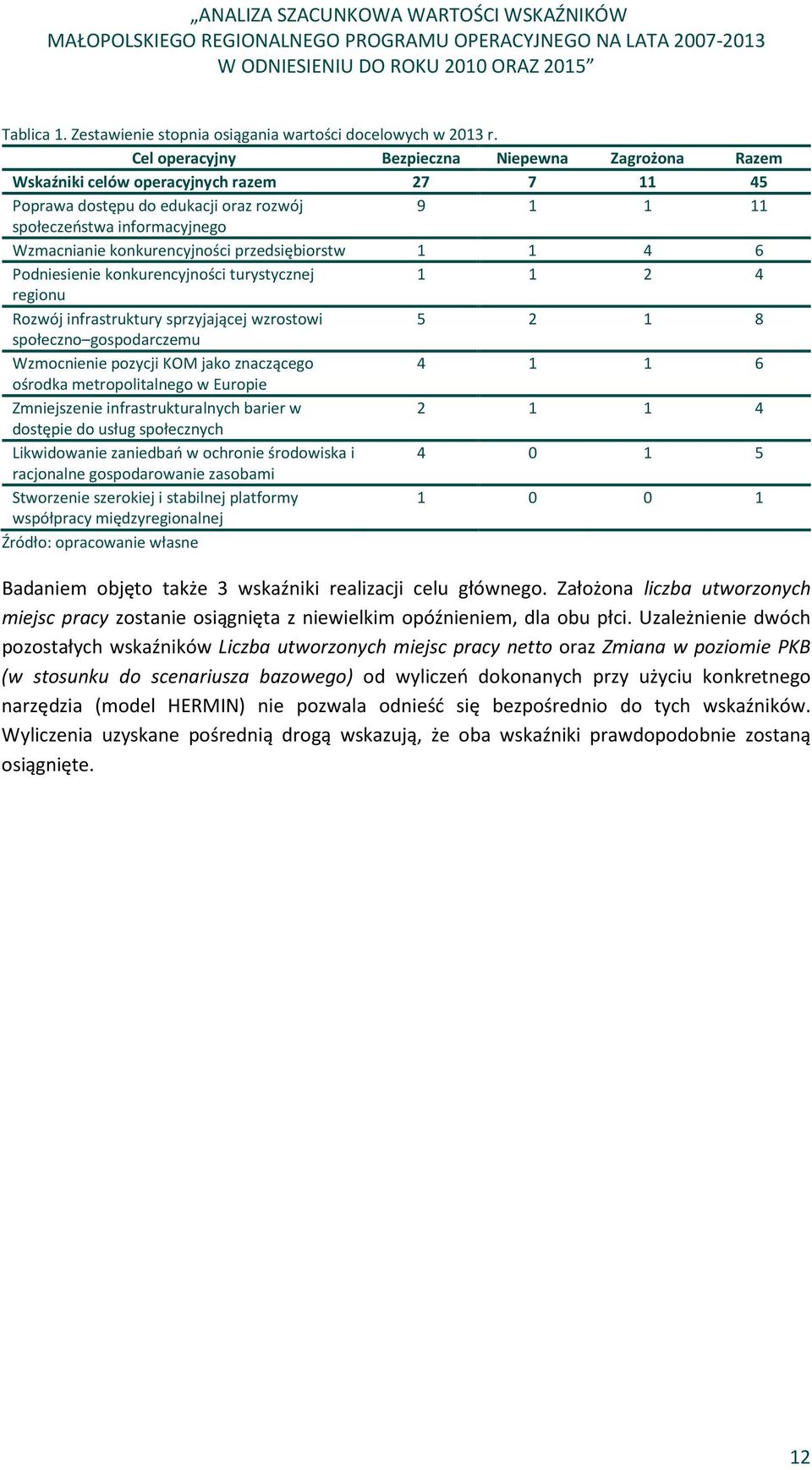 konkurencyjności przedsiębiorstw 1 1 4 6 Podniesienie konkurencyjności turystycznej 1 1 2 4 regionu Rozwój infrastruktury sprzyjającej wzrostowi 5 2 1 8 społeczno gospodarczemu Wzmocnienie pozycji