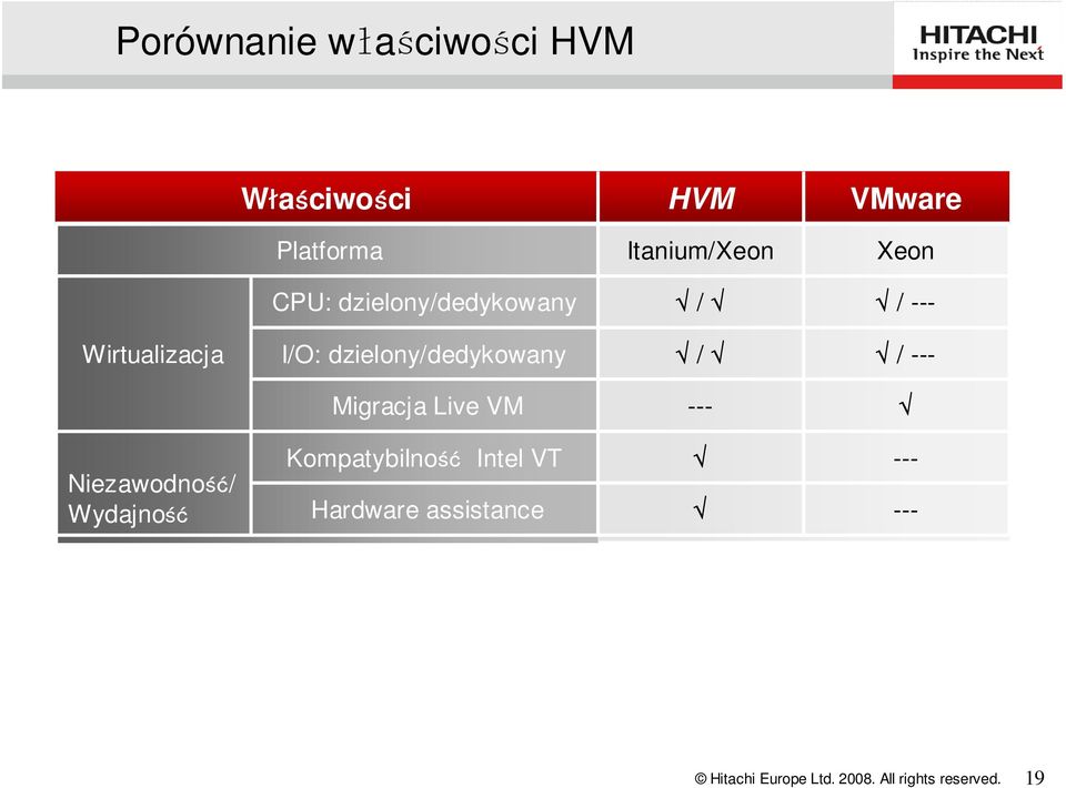 I/O: dzielony/dedykowany / / --- Migracja Live VM ---