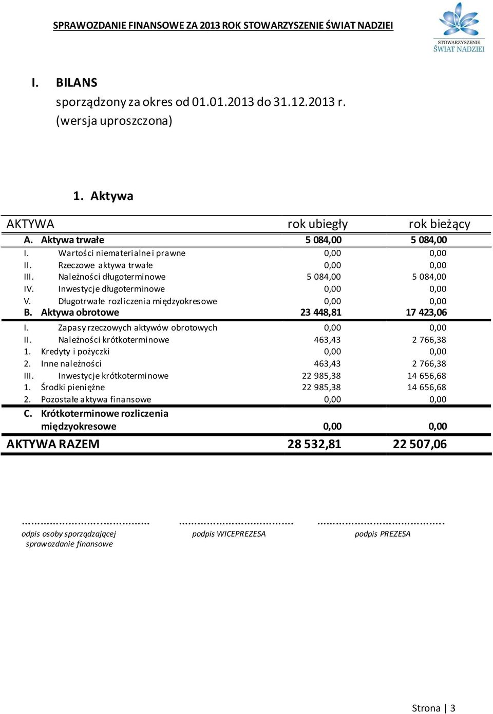 Długotrwałe rozliczenia międzyokresowe 0,00 0,00 B. Aktywa obrotowe 23 448,81 17 423,06 I. Zapasy rzeczowych aktywów obrotowych 0,00 0,00 II. Należności krótkoterminowe 463,43 2 766,38 1.