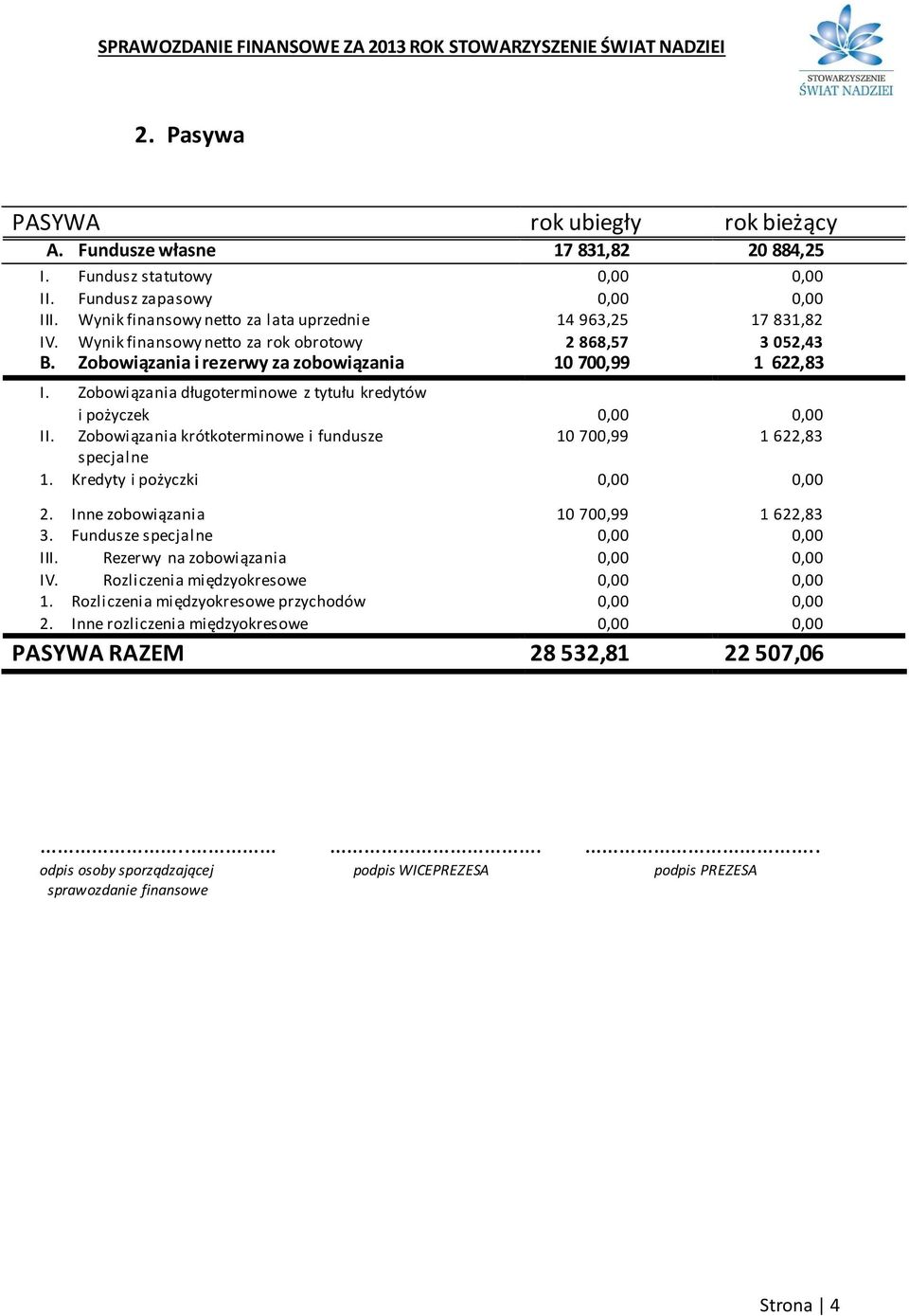 Zobowiązania długoterminowe z tytułu kredytów i pożyczek 0,00 0,00 II. Zobowiązania krótkoterminowe i fundusze 10 700,99 1 622,83 specjalne 1. Kredyty i pożyczki 0,00 0,00 2.