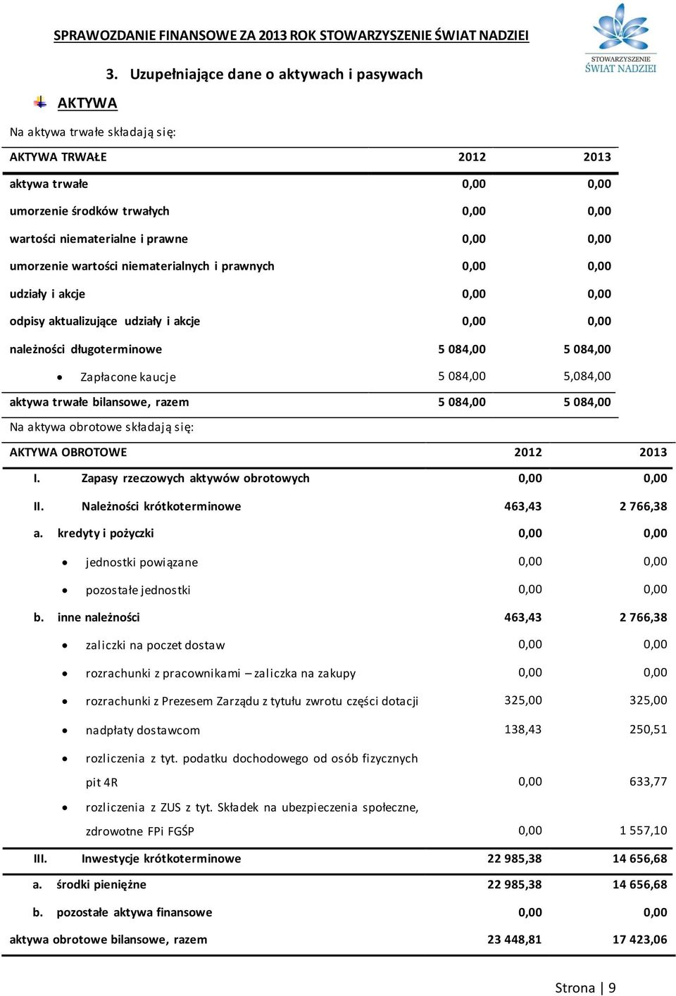 5 084,00 5,084,00 aktywa trwałe bilansowe, razem 5 084,00 5 084,00 Na aktywa obrotowe składają się: AKTYWA OBROTOWE 2012 2013 I. Zapasy rzeczowych aktywów obrotowych 0,00 0,00 II.