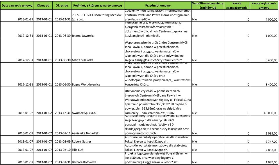 o. Współfinansowanie ze środków UE Kwota zaangażowania Kwota wykonania umowy Codzienny monitoring prasy i internetu na temat Centrum Myśli Jana Pawła II oraz udostępnianie przeglądu mediów.