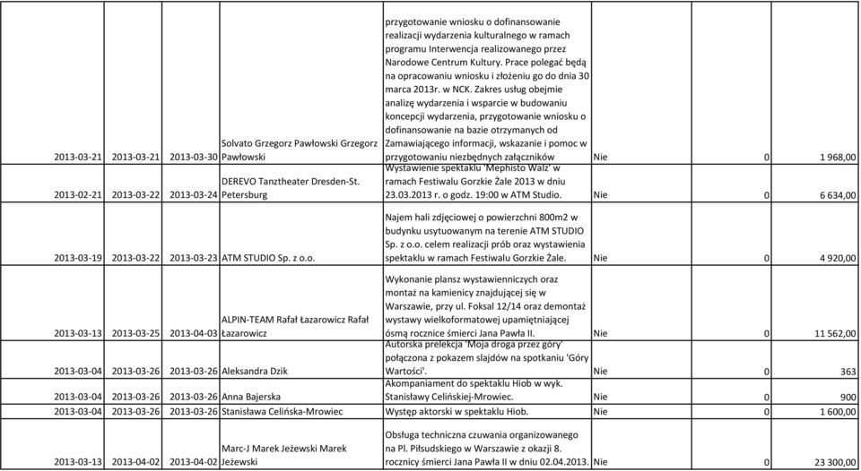 Prace polegać będą na opracowaniu wniosku i złożeniu go do dnia 30 marca 2013r. w NCK.