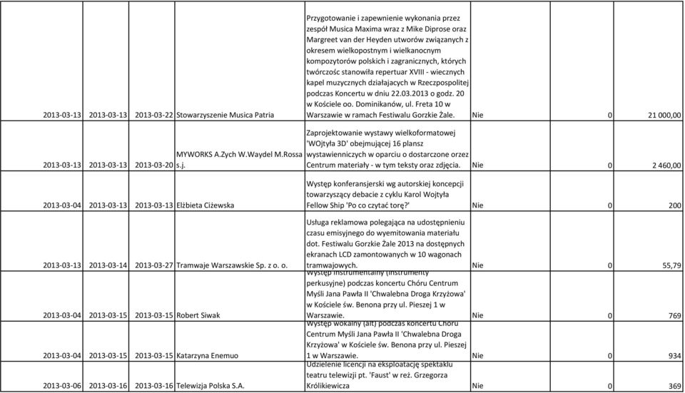 dniu 22.03.2013 o godz. 20 w Kościele oo. Dominikanów, ul. Freta 10 w Warszawie w ramach Festiwalu Gorzkie Żale. Nie 0 21000,00 2013-03-13 2013-03-13 2013-03-20 MYWORKS A.Zych W.Waydel M.Rossa s.j.