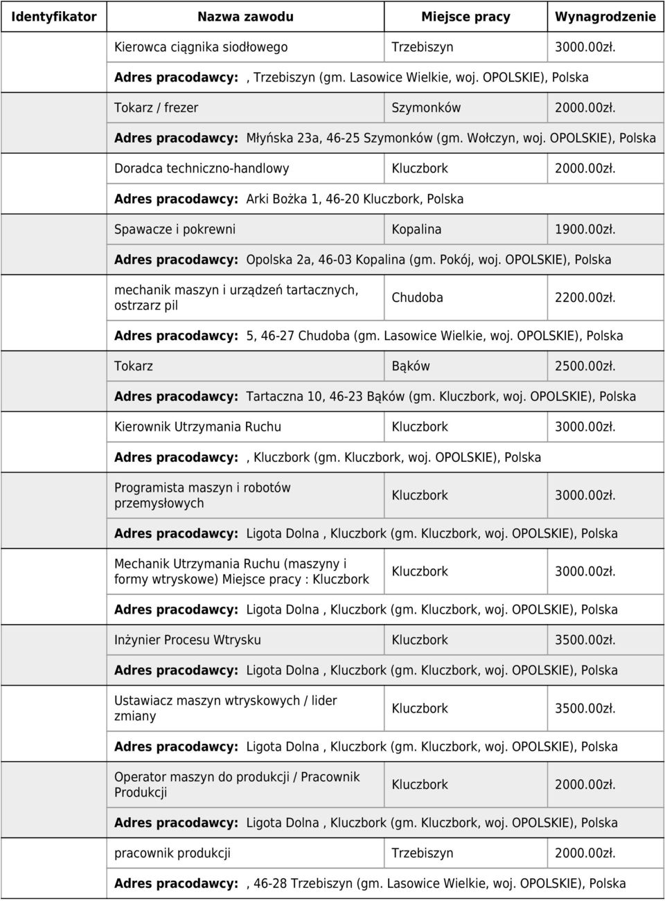 Pokój, woj. OPOLSKIE), mechanik maszyn i urządzeń tartacznych, ostrzarz pil Chudoba 2200.00zł. Adres pracodawcy: 5, 46-27 Chudoba (gm. Lasowice Wielkie, woj. OPOLSKIE), Tokarz Bąków 2500.00zł. Adres pracodawcy: Tartaczna 10, 46-23 Bąków (gm.