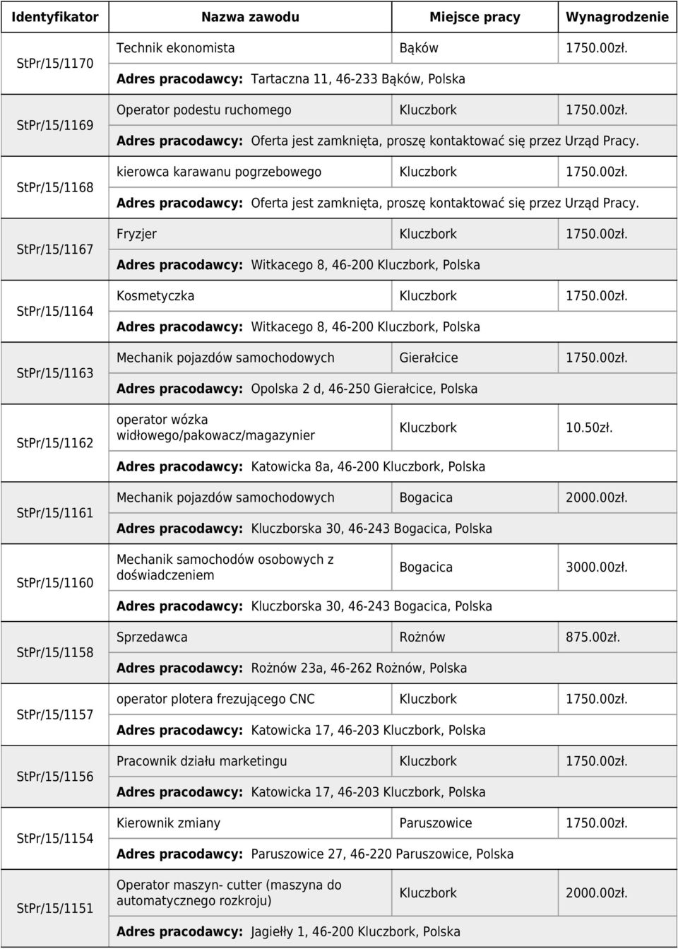 00zł. Adres pracodawcy: Witkacego 8, 46-200, Mechanik pojazdów samochodowych Gierałcice 1750.00zł. Adres pracodawcy: Opolska 2 d, 46-250 Gierałcice, StPr/15/1162 operator wózka widłowego/pakowacz/magazynier Adres pracodawcy: Katowicka 8a, 46-200, 10.