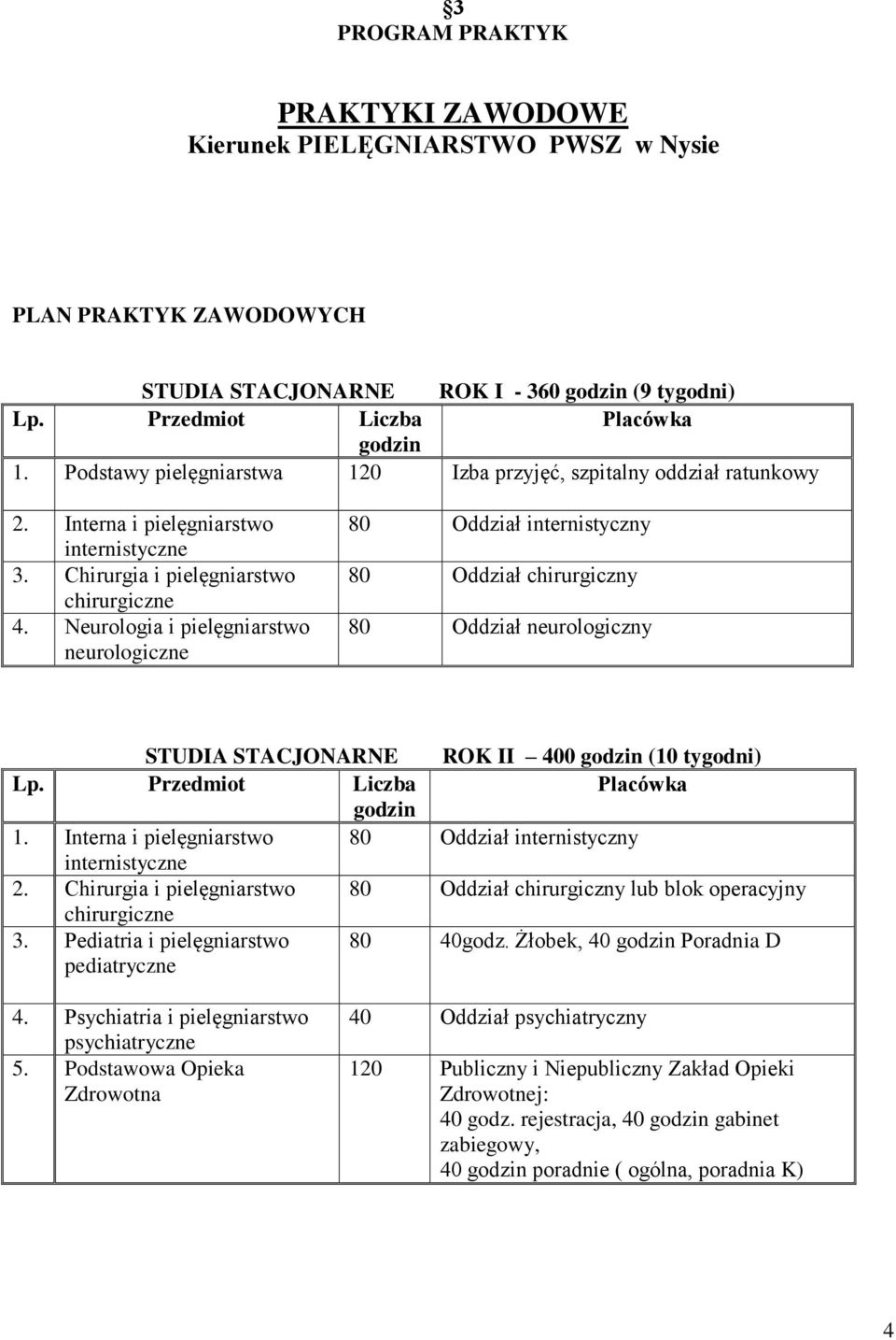 Neurologia i pielęgniarstwo neurologiczne 80 Oddział internistyczny 80 Oddział chirurgiczny 80 Oddział neurologiczny STUDIA STACJONARNE ROK II 400 (10 tygodni) Lp. Przedmiot Liczba Placówka 1.