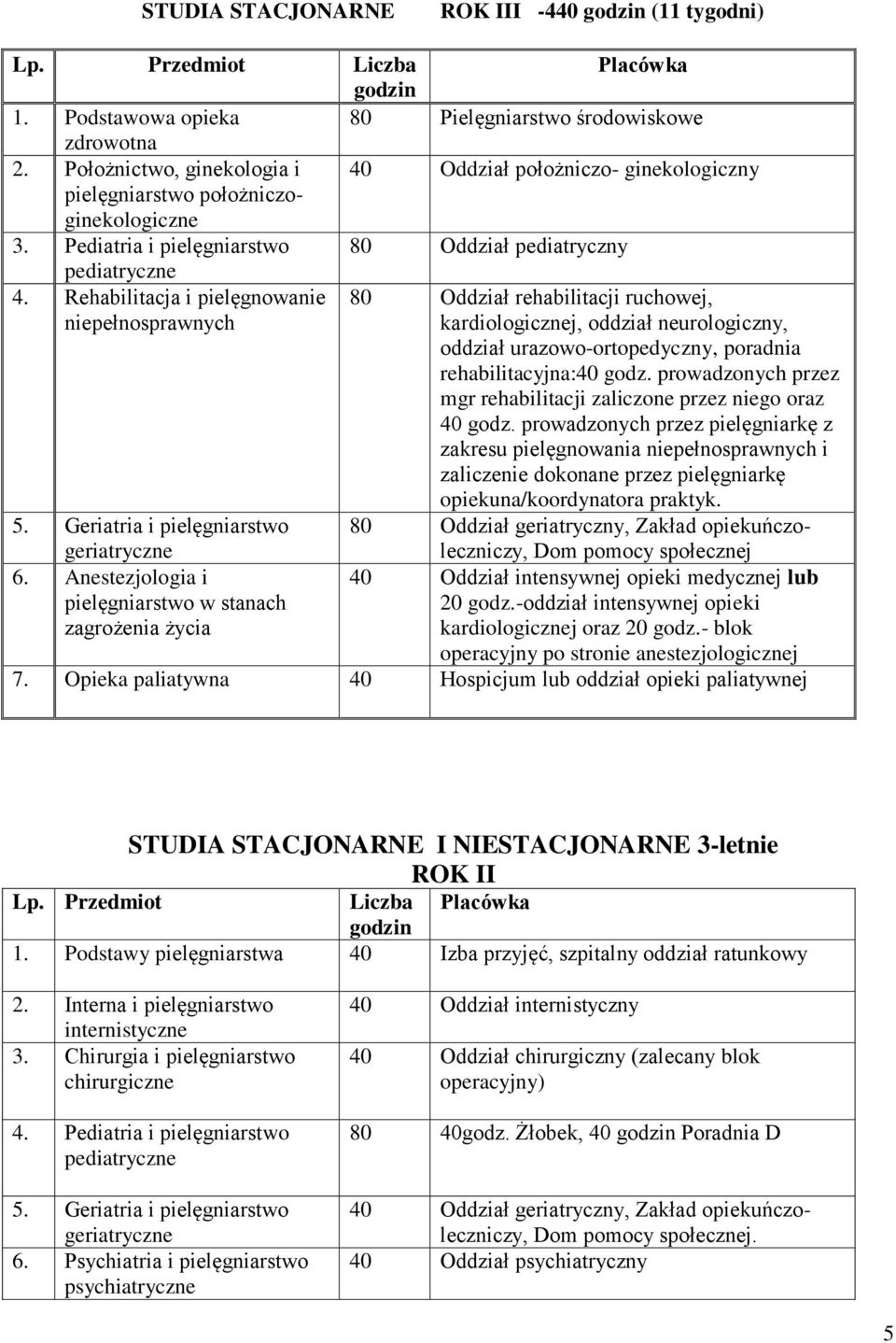 Rehabilitacja i pielęgnowanie niepełnosprawnych 80 Oddział rehabilitacji ruchowej, kardiologicznej, oddział neurologiczny, oddział urazowo-ortopedyczny, poradnia rehabilitacyjna:40 godz.