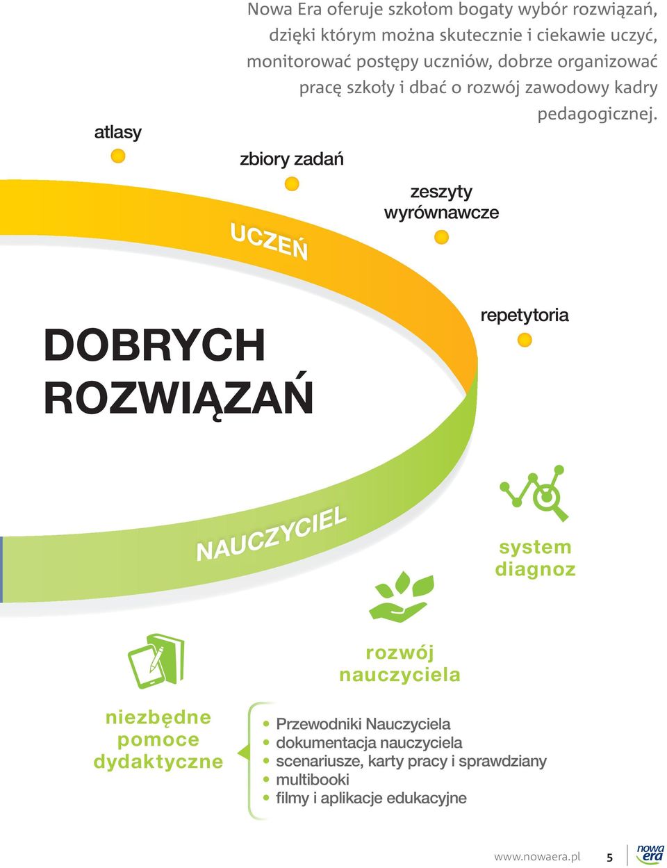 zbiory zadań zeszyty wyrównawcze uczeń DOBRYCH ROZWIĄZAŃ repetytoria Nauczyciel system diagnoz rozwój nauczyciela niezbędne