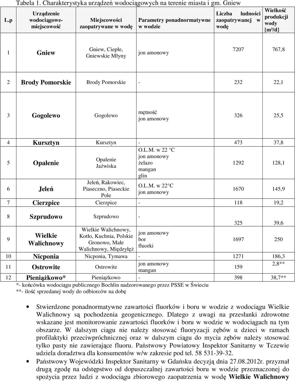 Gniewskie Młyny 7207 767,8 2 Brody Pomorskie Brody Pomorskie - 232 22, 3 Gogolewo Gogolewo mętność 326 25,5 4 Kursztyn Kursztyn - 473 37,8 O.L.M. w 22 C 5 Opalenie Opalenie Ŝelazo Jaźwiska mangan glin 292 28, 6 Jeleń Jeleń, Rakowiec, Piaseczno, Piaseckie Pole O.