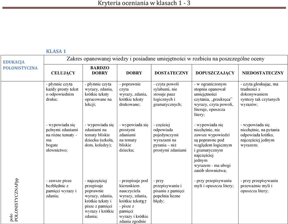 krótkie teksty drukowane; - czyta powoli sylabami, nie stosuje pauz logicznych i gramatycznych; - w ograniczonym stopniu opanował umiejętności czytania, przekręca wyrazy, czyta powoli, literuje,