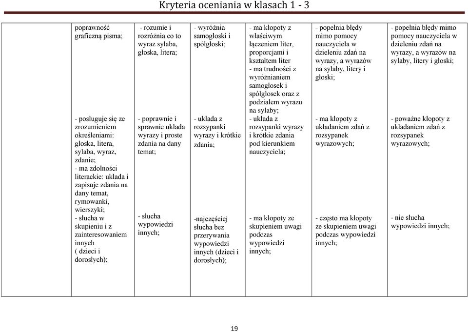 dany temat; - słucha wypowiedzi innych; - wyróżnia samogłoski i spółgłoski; - układa z rozsypanki wyrazy i krótkie zdania; -najczęściej słucha bez przerywania wypowiedzi innych (dzieci i dorosłych);