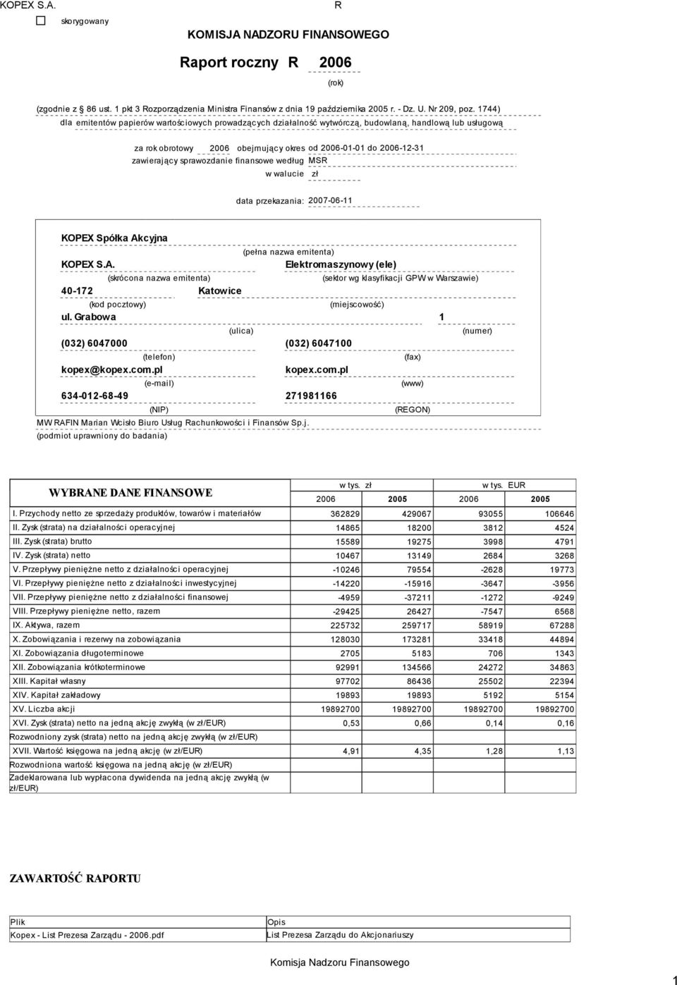 obejmujący okres od 2006-01-01 do 2006-12-31 zawierający sprawozdanie finansowe według MSR w walucie zł data przekazania: 2007-06-11 KOPEX Spółka Akcyjna  (skrócona nazwa emitenta) 40-172 Katowice