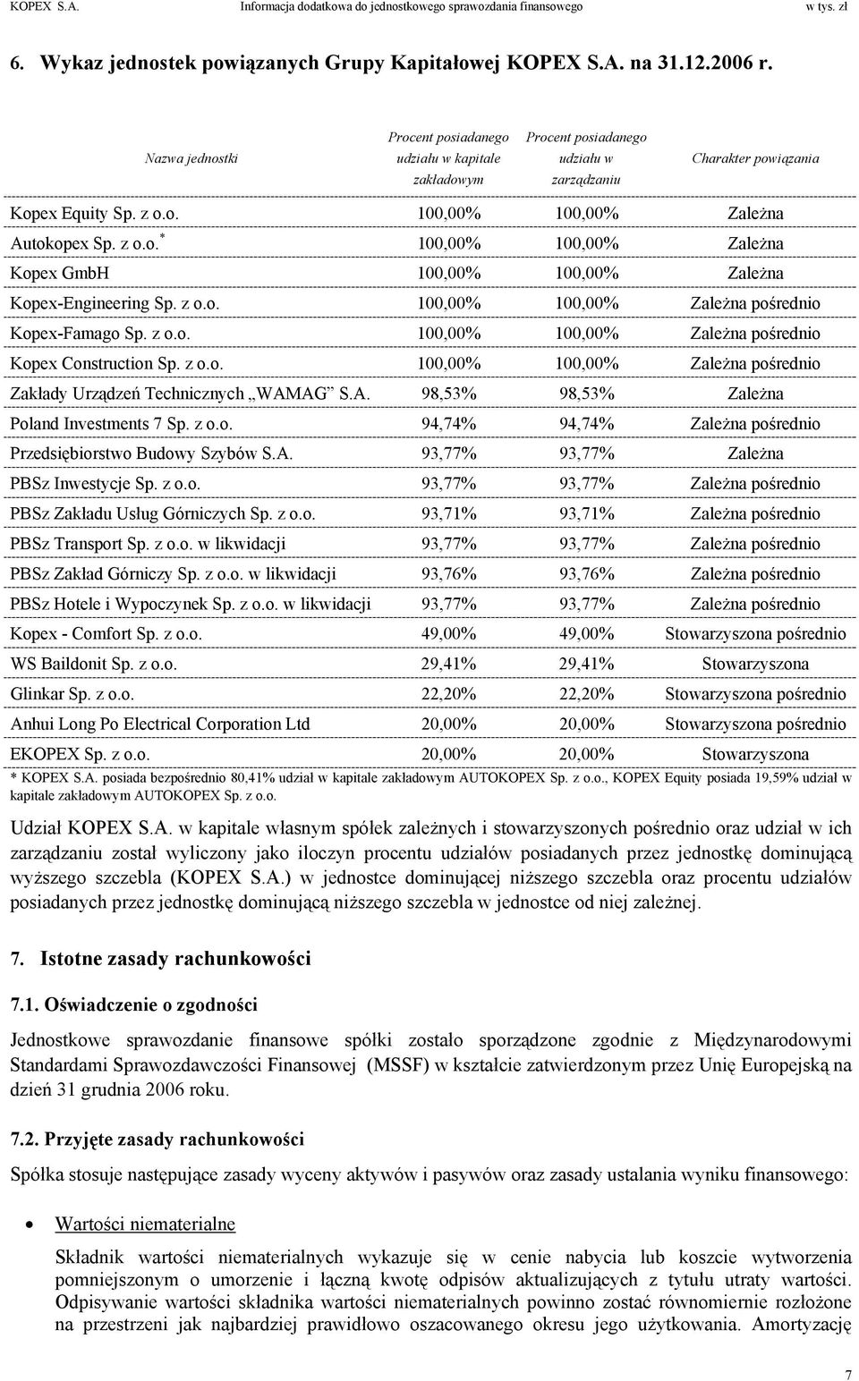 z o.o. 100,00% 100,00% Zależna pośrednio Kopex-Famago Sp. z o.o. 100,00% 100,00% Zależna pośrednio Kopex Construction Sp. z o.o. 100,00% 100,00% Zależna pośrednio Zakłady Urządzeń Technicznych WAMAG S.