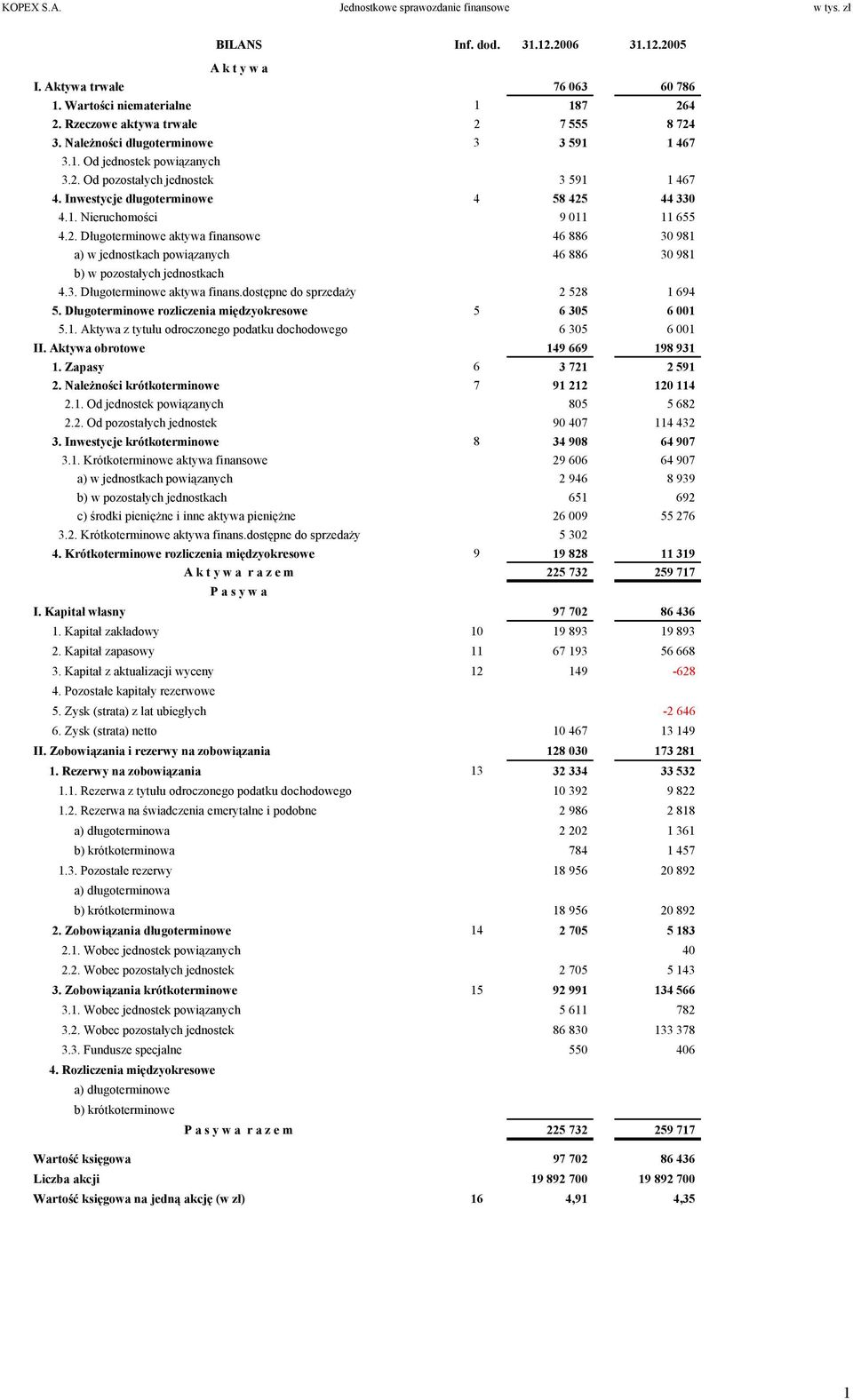 1. Nieruchomości 9 011 11 655 4.2. Długoterminowe aktywa finansowe 46 886 30 981 a) w jednostkach powiązanych 46 886 30 981 b) w pozostałych jednostkach 4.3. Długoterminowe aktywa finans.dostępne do sprzedaży 2 528 1 694 5.