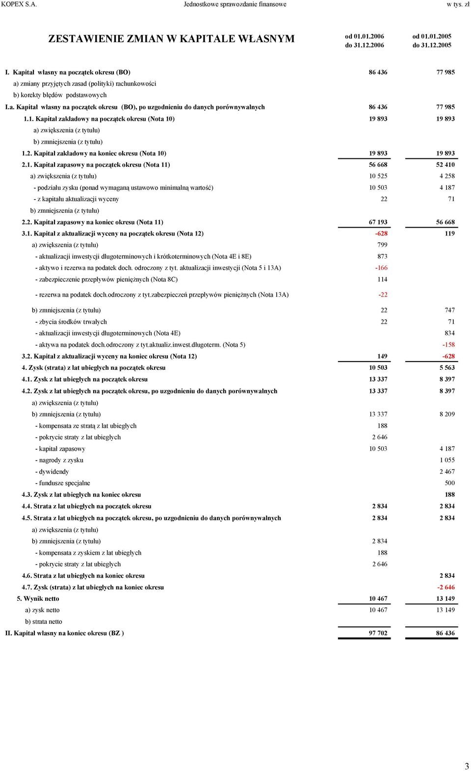 1. Kapitał zakładowy na początek okresu (Nota 10) 19 893 19 893 a) zwiększenia (z tytułu) b) zmniejszenia (z tytułu) 1.2. Kapitał zakładowy na koniec okresu (Nota 10) 19 893 19 893 2.1. Kapitał