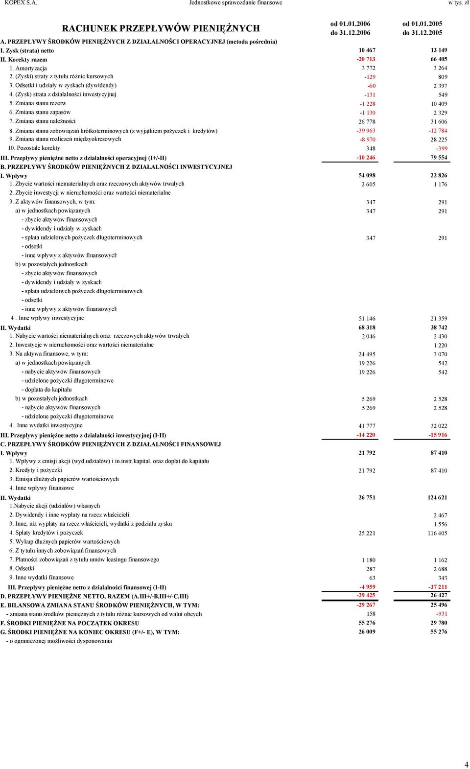 (Zyski) straty z tytułu różnic kursowych -129 809 3. Odsetki i udziały w zyskach (dywidendy) -60 2 397 4. (Zysk) strata z działalności inwestycyjnej -131 549 5. Zmiana stanu rezerw -1 228 10 409 6.