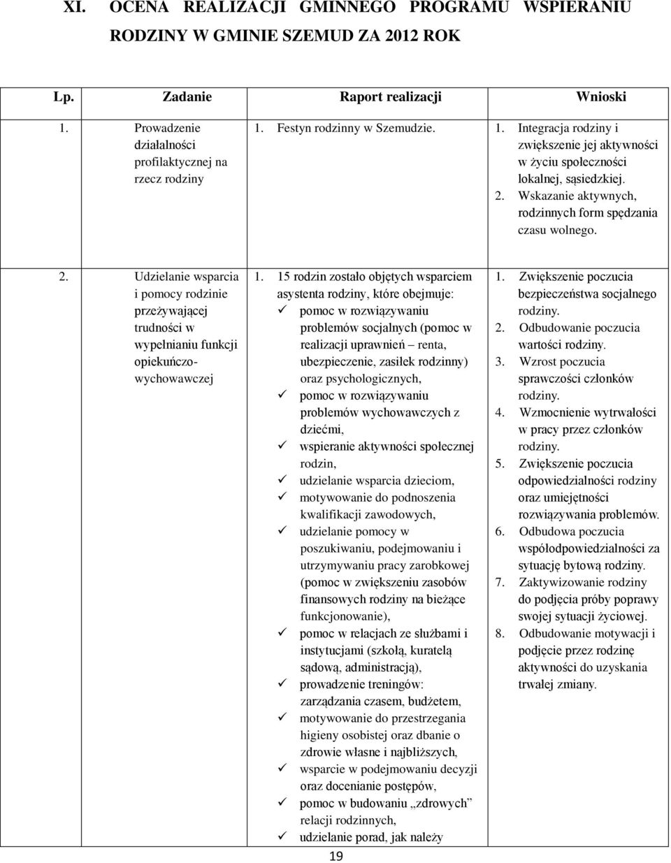 Wskazanie aktywnych, rodzinnych form spędzania czasu wolnego. 2. Udzielanie wsparcia i pomocy rodzinie przeżywającej trudności w wypełnianiu funkcji opiekuńczowychowawczej 1.