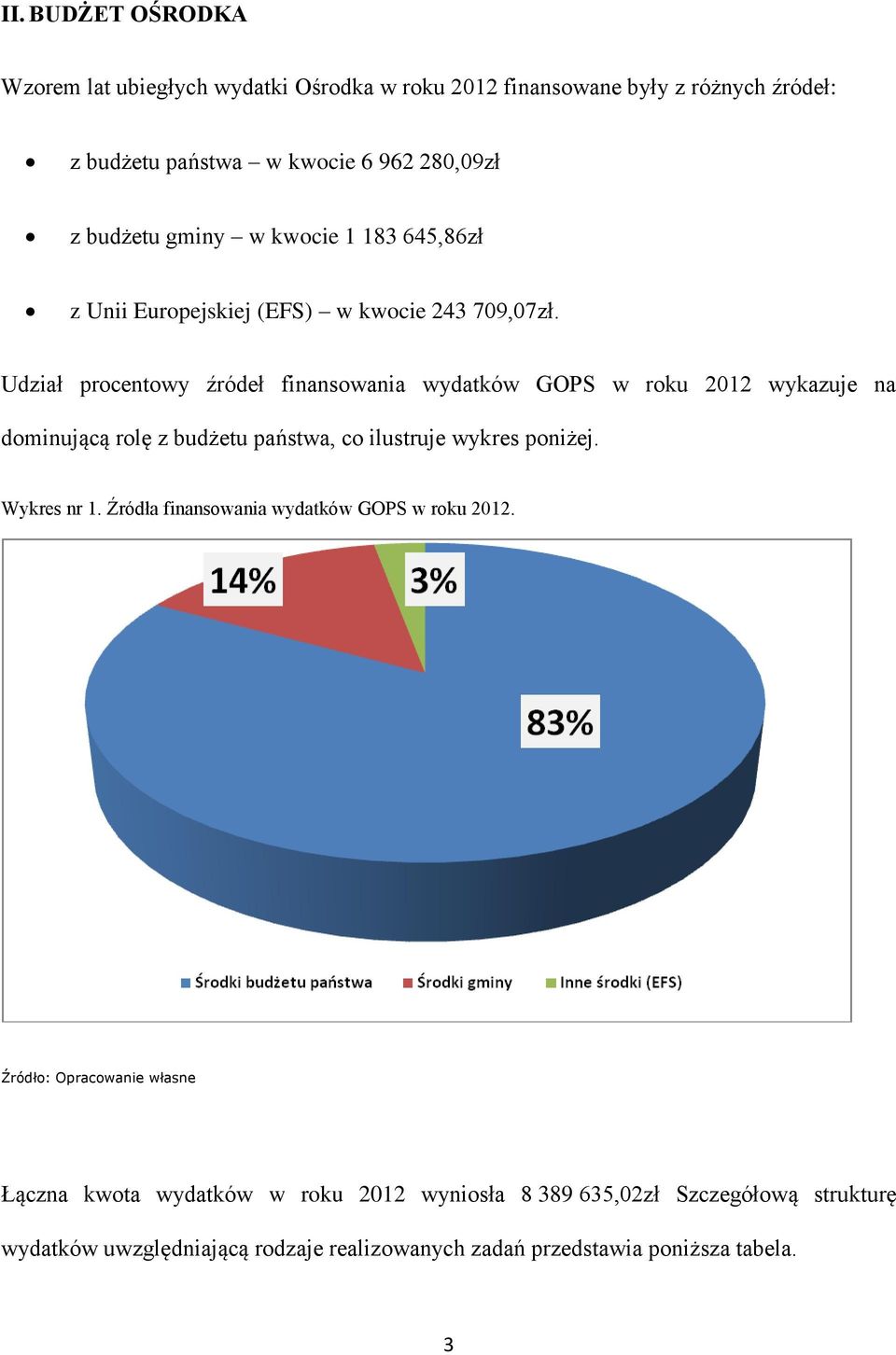 Udział procentowy źródeł finansowania wydatków GOPS w roku 2012 wykazuje na dominującą rolę z budżetu państwa, co ilustruje wykres poniżej. Wykres nr 1.