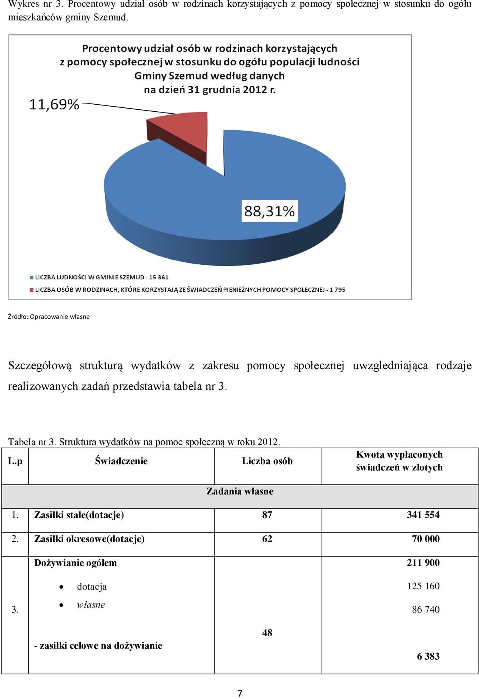 3. Tabela nr 3. Struktura wydatków na pomoc społeczną w roku 2012. L.p Świadczenie Liczba osób Kwota wypłaconych świadczeń w złotych Zadania własne 1.