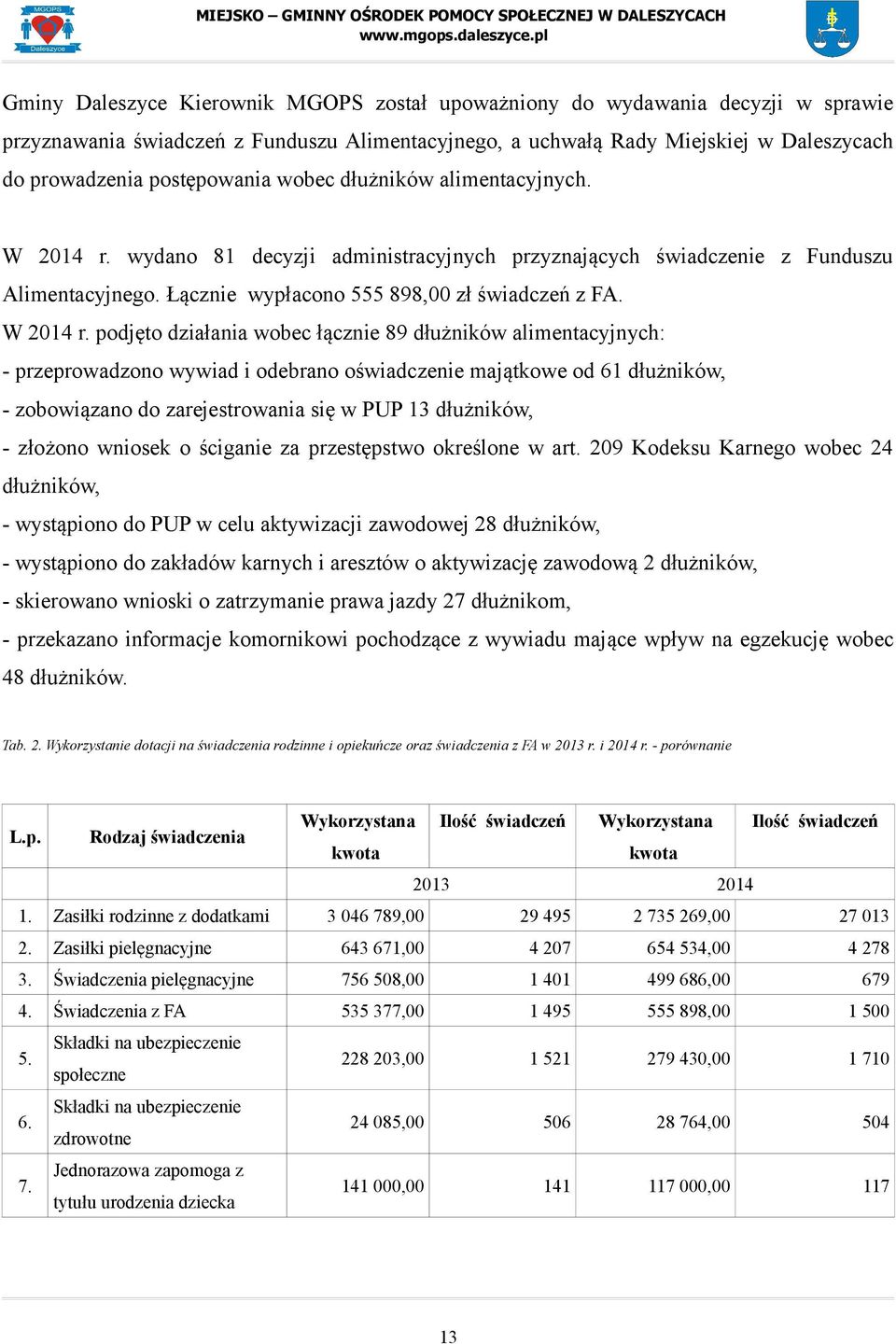 wydano 81 decyzji administracyjnych przyznających świadczenie z Funduszu Alimentacyjnego. Łącznie wypłacono 555 898,00 zł świadczeń z FA. W 2014 r.