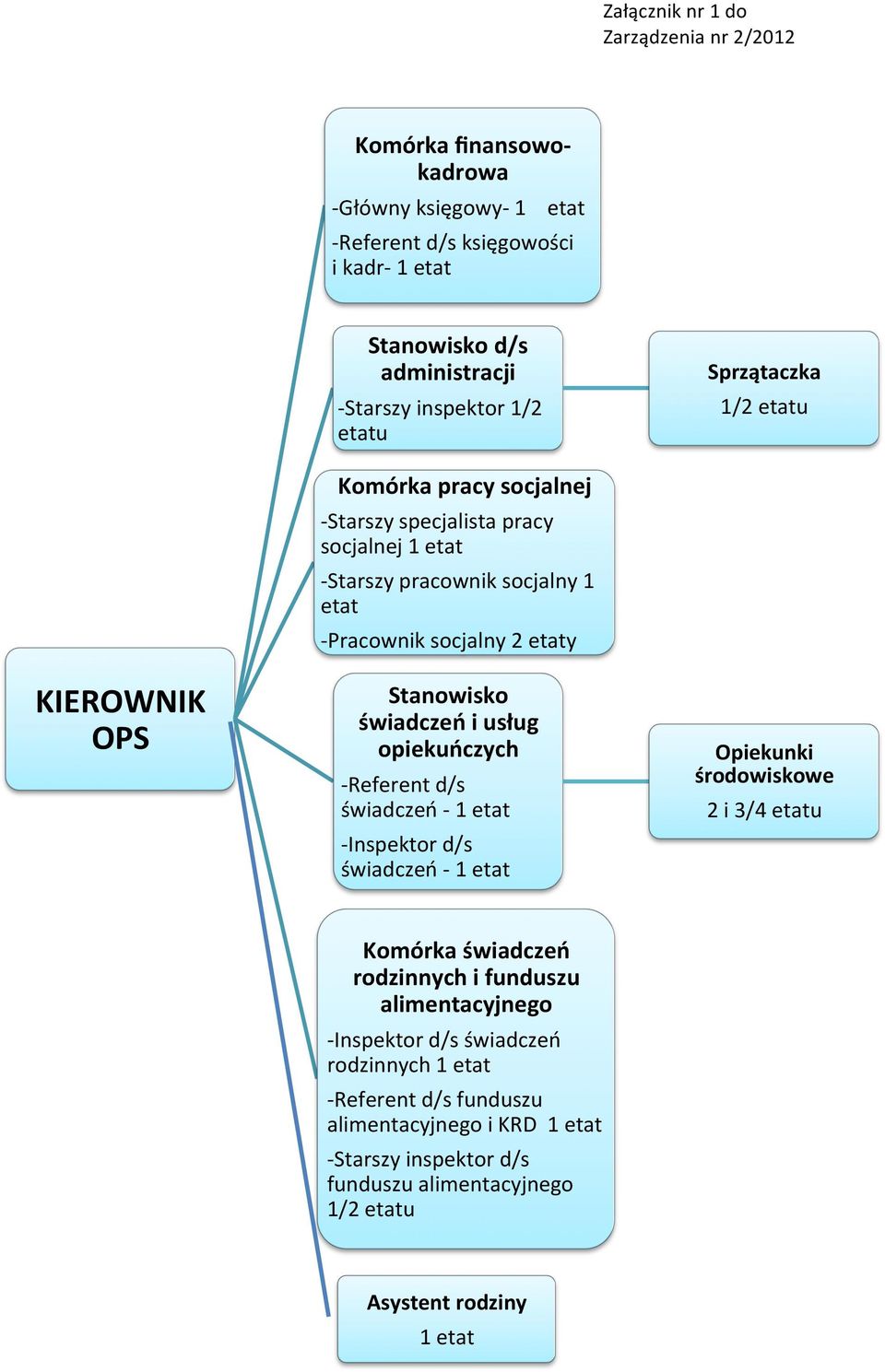 opiekuńczych - Referent d/s świadczeń - 1 etat - Inspektor d/s świadczeń - 1 etat Opiekunki środowiskowe 2 i 3/4 etatu Komórka świadczeń rodzinnych i funduszu alimentacyjnego -