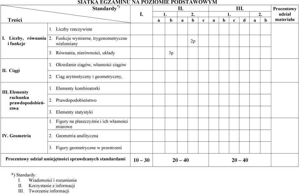 Ciąg arytmetyczy i geometryczy,. Elemety kombiatorki. Prawdopodobieństwo 3. Elemety statystyki. Figury a płaszczyźie i ich własości miarowe. Geometria aalitycza 3.