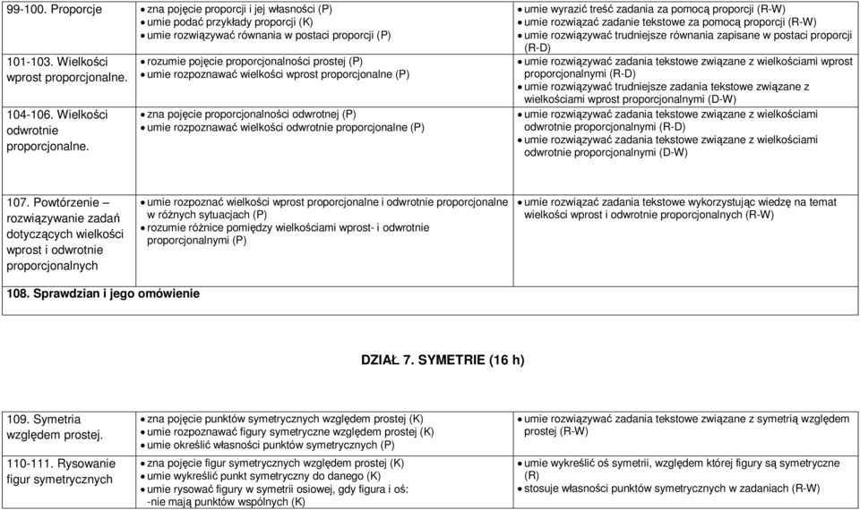 rozumie pojęcie proporcjonalności prostej (P) umie rozpoznawać wielkości wprost proporcjonalne (P) zna pojęcie proporcjonalności odwrotnej (P) umie rozpoznawać wielkości odwrotnie proporcjonalne (P)