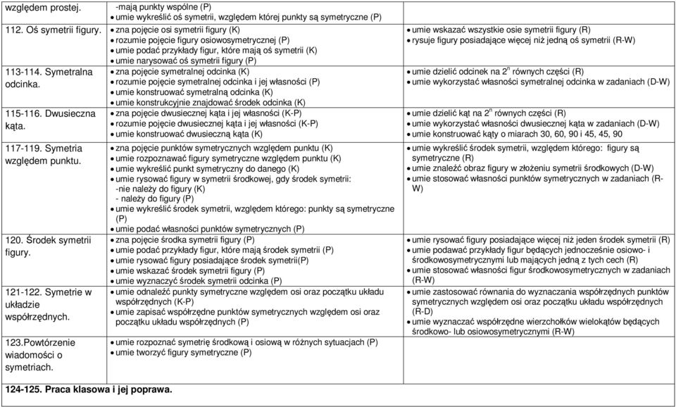 Symetralna zna pojęcie symetralnej odcinka (K) odcinka. rozumie pojęcie symetralnej odcinka i jej własności (P) umie konstruować symetralną odcinka (K) 115-116. Dwusieczna kąta. 117-119.