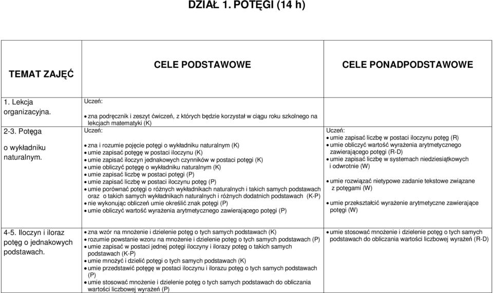 potęgę w postaci iloczynu (K) umie zapisać iloczyn jednakowych czynników w postaci potęgi (K) umie obliczyć potęgę o wykładniku naturalnym (K) umie zapisać liczbę w postaci potęgi (P) umie zapisać