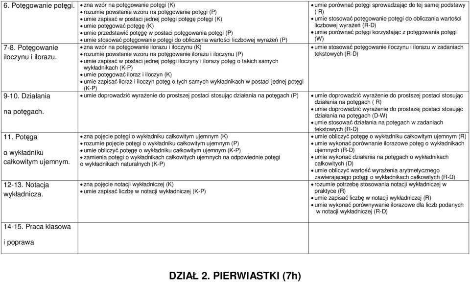 potęgowania potęgi (P) 7-8. Potęgowanie iloczynu i ilorazu. 9-10. Działania na potęgach. 11. Potęga o wykładniku całkowitym ujemnym. 12-13. Notacja wykładnicza. 14-15.