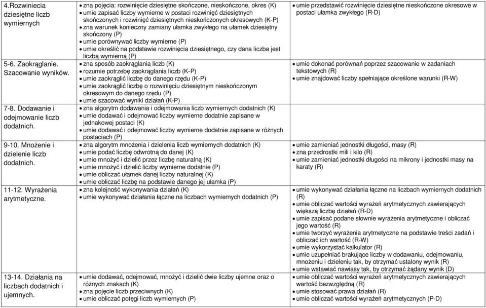 zna pojęcia: rozwinięcie dziesiętne skończone, nieskończone, okres (K) umie zapisać liczby wymierne w postaci rozwinięć dziesiętnych skończonych i rozwinięć dziesiętnych nieskończonych okresowych