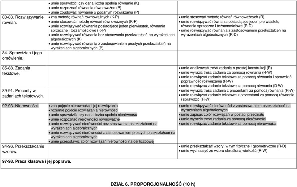 równań równoważnych (K-P) umie rozwiązywać równania posiadające jeden pierwiastek, równania sprzeczne i tożsamościowe (K-P) umie rozwiązywać równania bez stosowania przekształceń na wyrażeniach