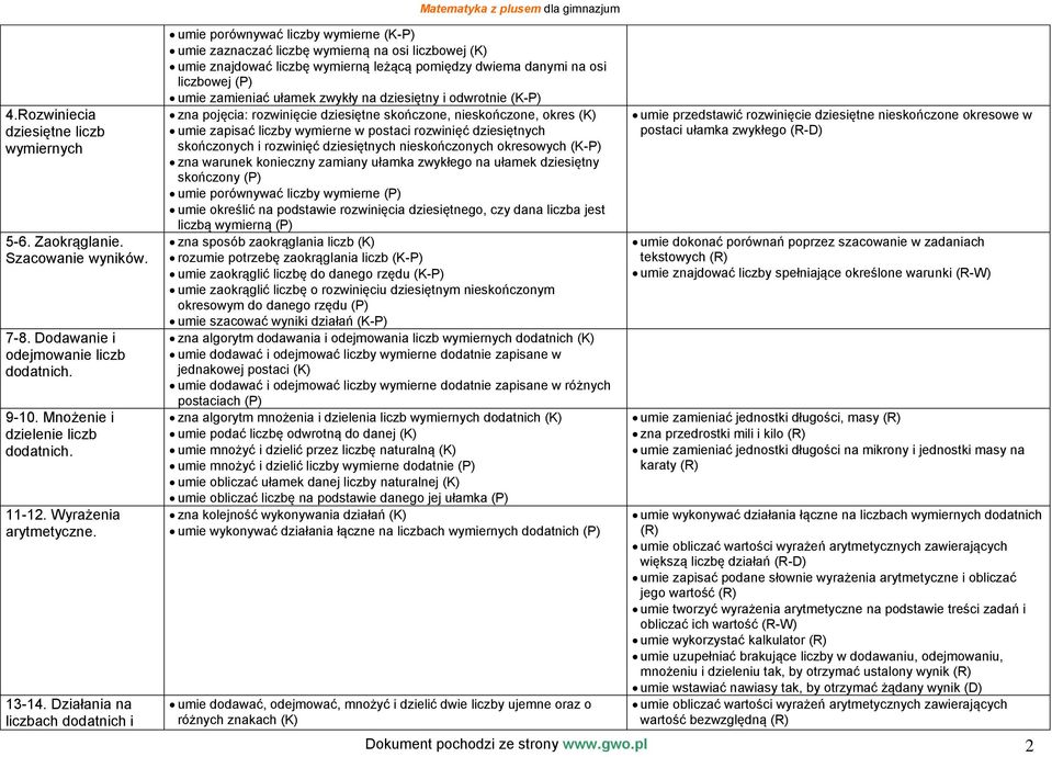 Działania na liczbach dodatnich i umie porównywać liczby wymierne (K-P) umie zaznaczać liczbę wymierną na osi liczbowej (K) umie znajdować liczbę wymierną leżącą pomiędzy dwiema danymi na osi