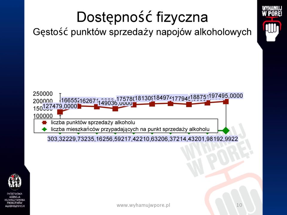 sprzedaży alkoholu 0liczba mieszkańców przypadających na punkt sprzedaży alkoholu 303,3205 1998 r.1999 229,7361 r.