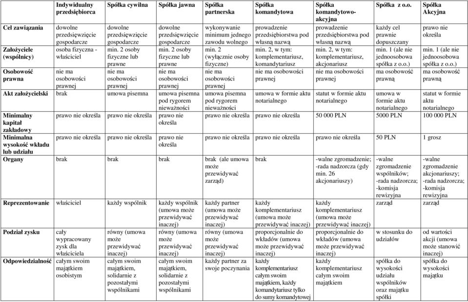 2 osoby fizyczne lub prawne nie ma osobowości prawnej Akt założycielski brak umowa pisemna umowa pisemna pod rygorem nieważności Minimalny kapitał zakładowy Minimalna wysokość wkładu lub udziału